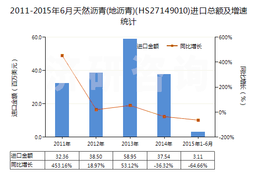 2011-2015年6月天然瀝青(地瀝青)(HS27149010)進口總額及增速統(tǒng)計 2011-2015年6月天然瀝青(地瀝青)(HS27149010)進口總額及增速統(tǒng)計